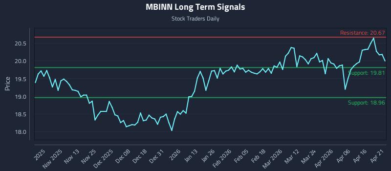 MBINN Long Term Analysis for April 22 2026