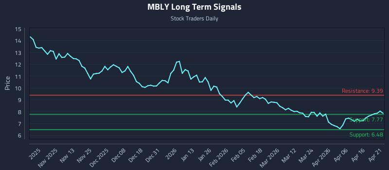 MBLY Long Term Analysis for April 22 2026