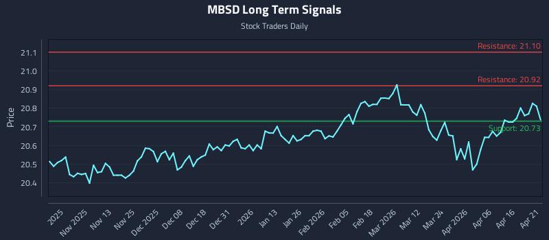 MBSD Long Term Analysis for April 22 2026