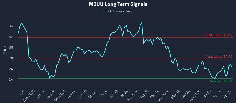 MBUU Long Term Analysis for April 22 2026