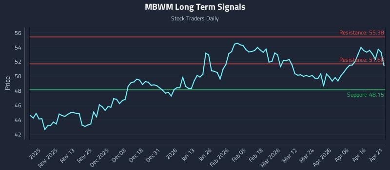 MBWM Long Term Analysis for April 22 2026