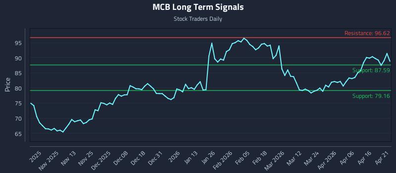 MCB Long Term Analysis for April 22 2026