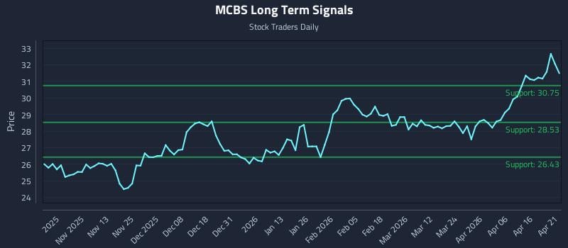 MCBS Long Term Analysis for April 22 2026