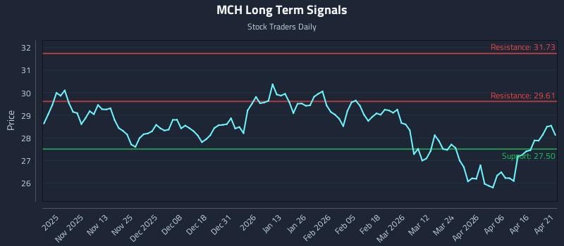 MCH Long Term Analysis for April 22 2026