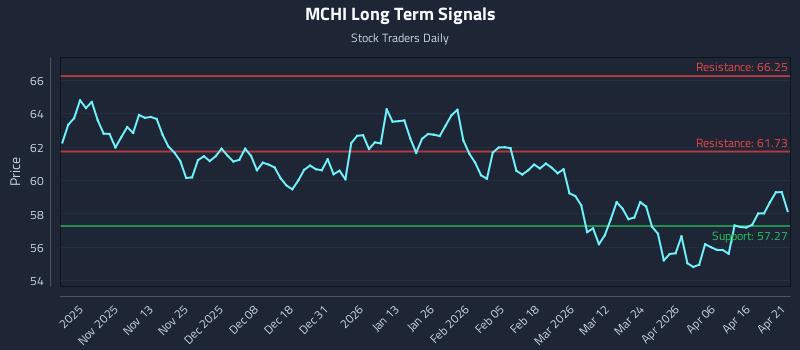 MCHI Long Term Analysis for April 22 2026