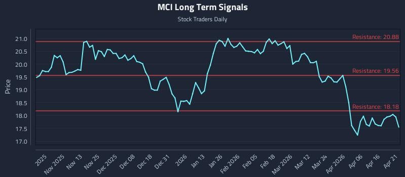 MCI Long Term Analysis for April 22 2026