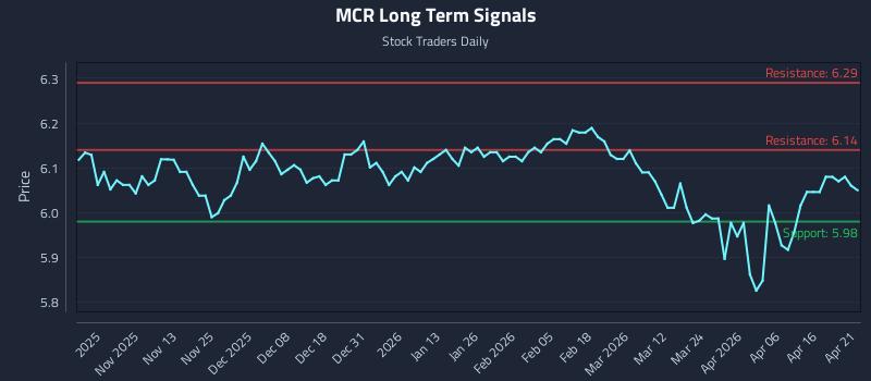 MCR Long Term Analysis for April 22 2026