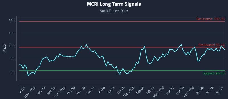 MCRI Long Term Analysis for April 22 2026