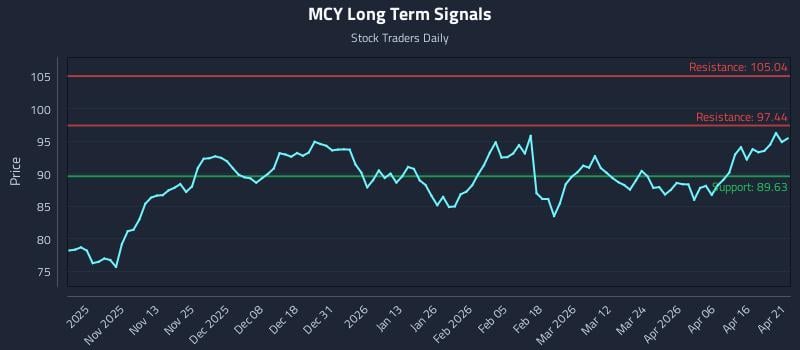 MCY Long Term Analysis for April 22 2026