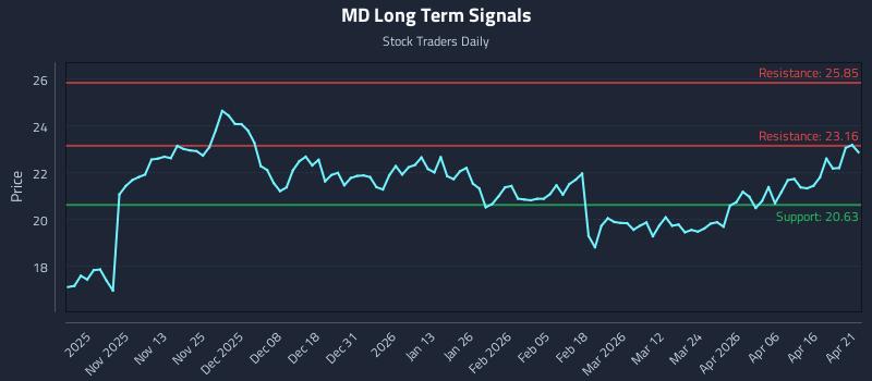 MD Long Term Analysis for April 22 2026
