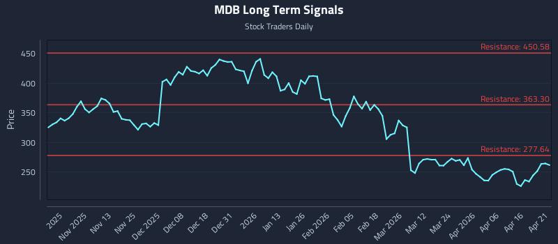 MDB Long Term Analysis for April 22 2026 MDB Long Term Analysis for April 22 2026