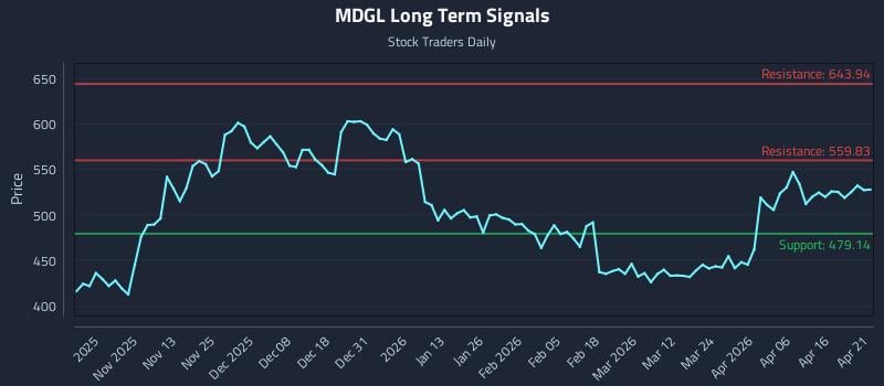 MDGL Long Term Analysis for April 22 2026