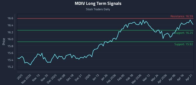 MDIV Long Term Analysis for April 22 2026