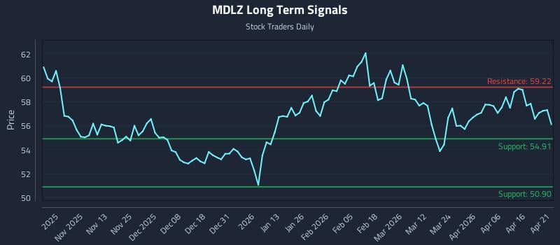 MDLZ Long Term Analysis for April 22 2026