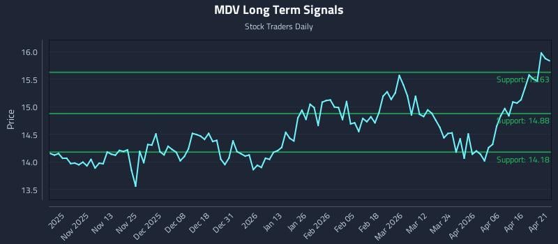 MDV Long Term Analysis for April 22 2026