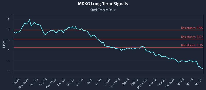 MDXG Long Term Analysis for April 22 2026