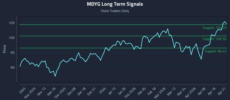 MDYG Long Term Analysis for April 22 2026