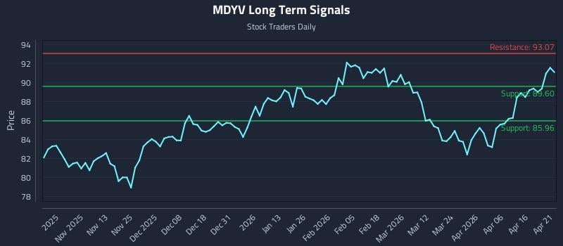 MDYV Long Term Analysis for April 22 2026