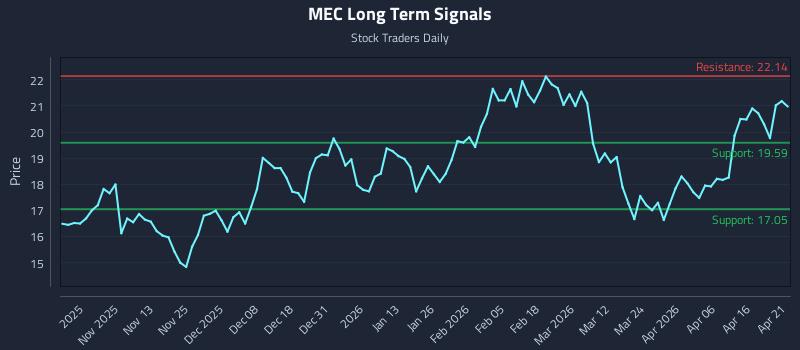 MEC Long Term Analysis for April 22 2026 MEC Long Term Analysis for April 22 2026