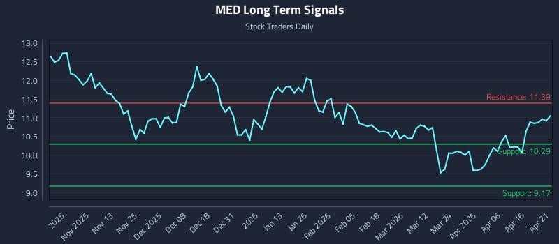 MED Long Term Analysis for April 22 2026