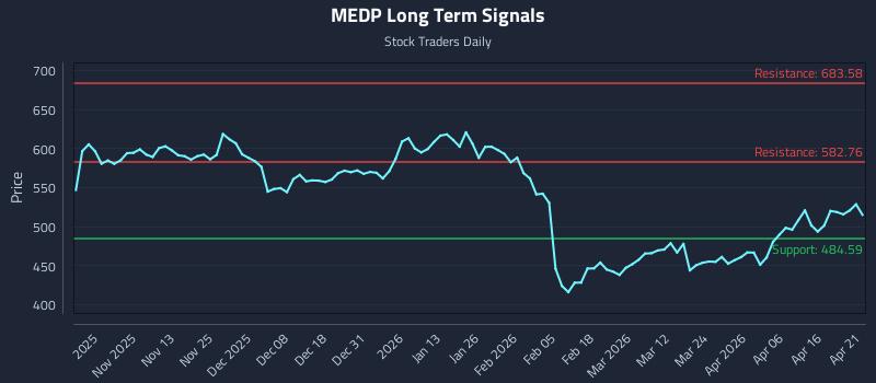 MEDP Long Term Analysis for April 22 2026 MEDP Long Term Analysis for April 22 2026