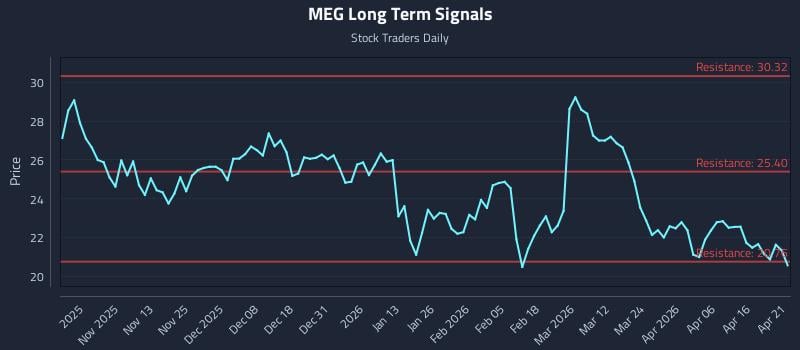 MEG Long Term Analysis for April 22 2026 MEG Long Term Analysis for April 22 2026