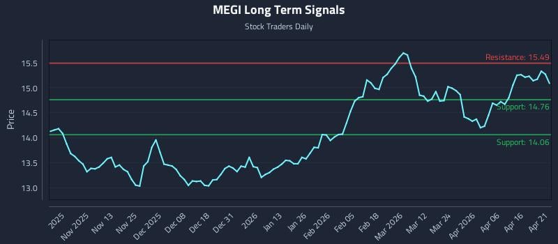 MEGI Long Term Analysis for April 22 2026