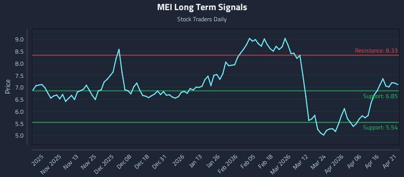 MEI Long Term Analysis for April 22 2026