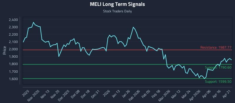 MELI Long Term Analysis for April 22 2026