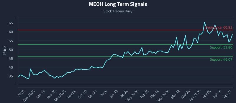MEOH Long Term Analysis for April 22 2026
