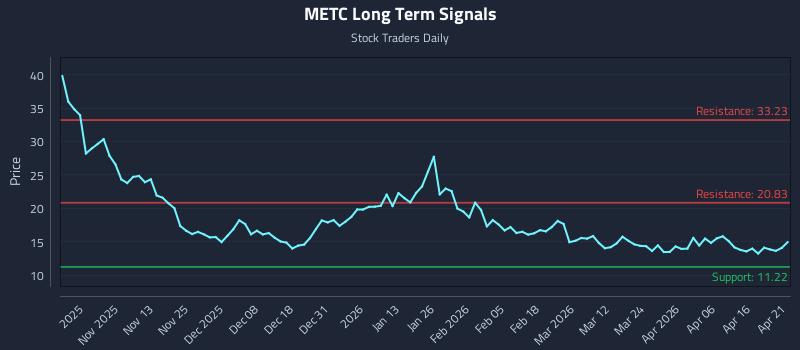 METC Long Term Analysis for April 22 2026 METC Long Term Analysis for April 22 2026