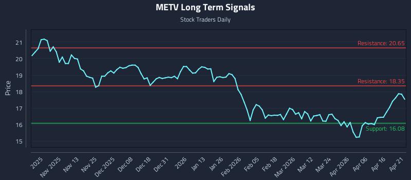 METV Long Term Analysis for April 22 2026
