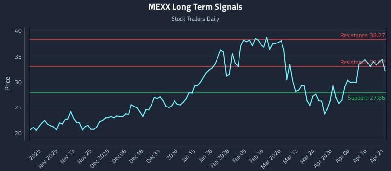 MEXX Long Term Analysis for April 22 2026