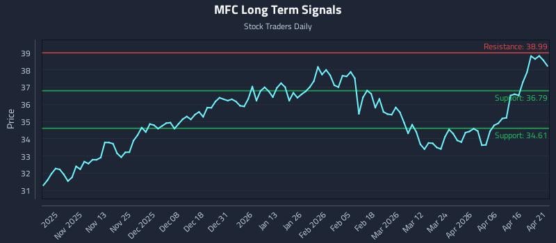 MFC Long Term Analysis for April 22 2026