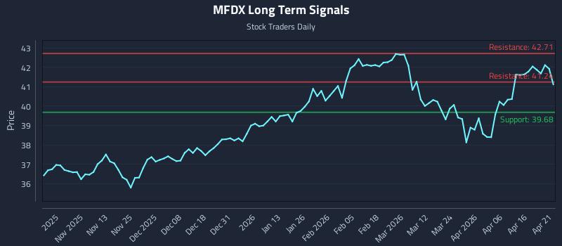 MFDX Long Term Analysis for April 22 2026