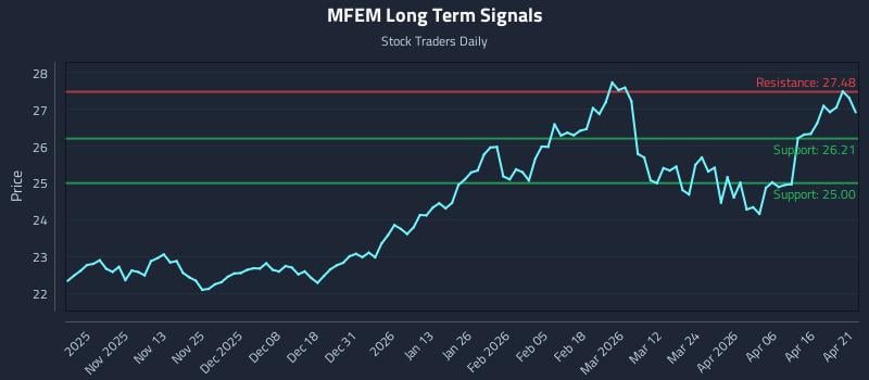 MFEM Long Term Analysis for April 22 2026
