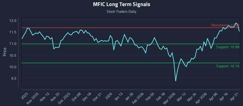 MFIC Long Term Analysis for April 22 2026