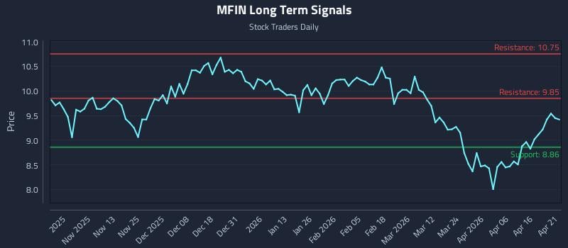 MFIN Long Term Analysis for April 22 2026