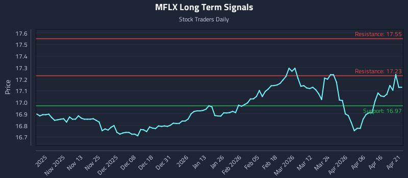 MFLX Long Term Analysis for April 22 2026