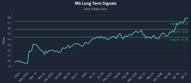 MG Long Term Analysis for April 22 2026