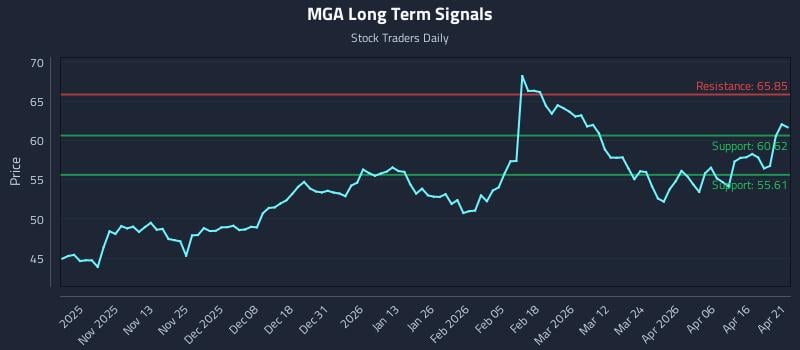 MGA Long Term Analysis for April 22 2026