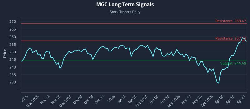 MGC Long Term Analysis for April 22 2026
