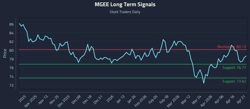 MGEE Long Term Analysis for April 22 2026