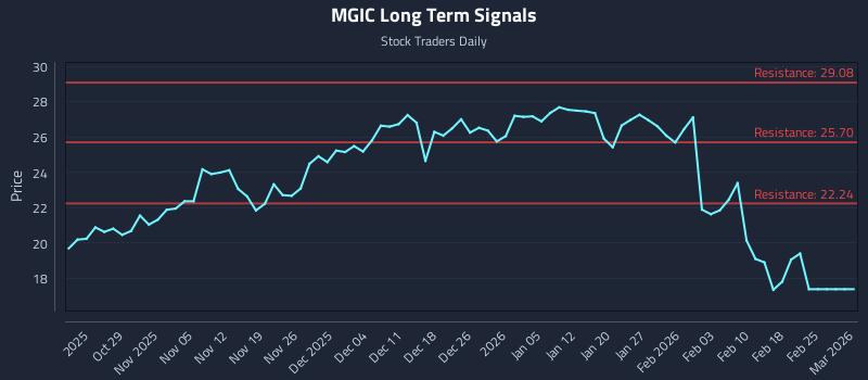MGIC Long Term Analysis for April 22 2026