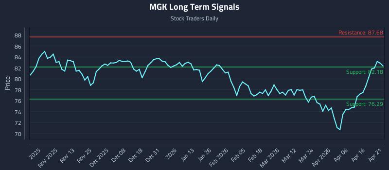 MGK Long Term Analysis for April 22 2026