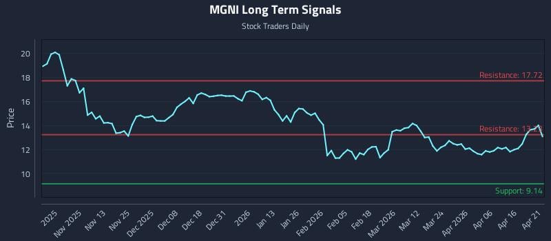 MGNI Long Term Analysis for April 22 2026