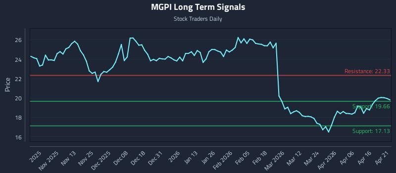 MGPI Long Term Analysis for April 22 2026