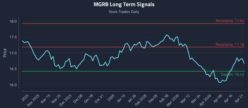MGRB Long Term Analysis for April 22 2026