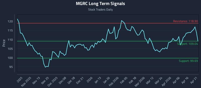 MGRC Long Term Analysis for April 22 2026