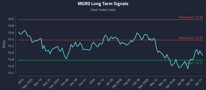 MGRD Long Term Analysis for April 22 2026